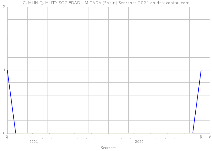 CUALIN QUALITY SOCIEDAD LIMITADA (Spain) Searches 2024 