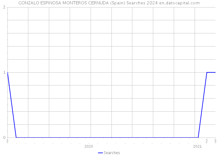 GONZALO ESPINOSA MONTEROS CERNUDA (Spain) Searches 2024 