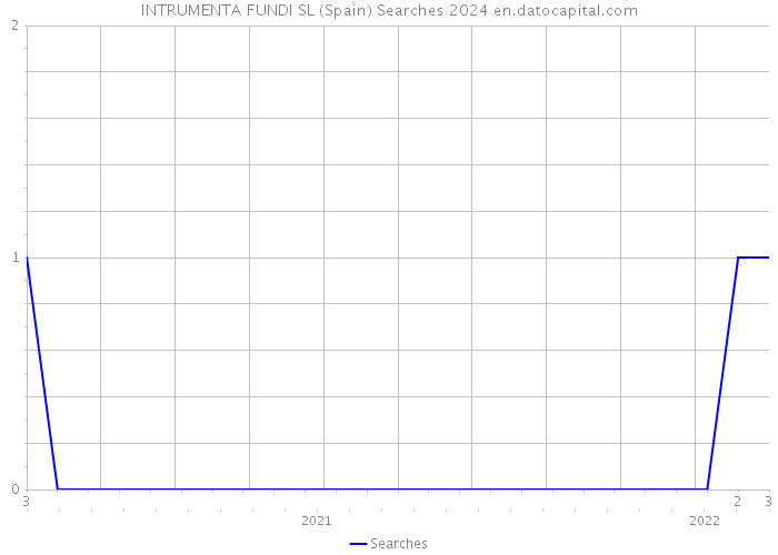 INTRUMENTA FUNDI SL (Spain) Searches 2024 