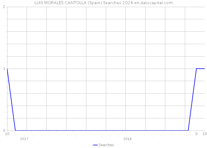 LUIS MORALES CANTOLLA (Spain) Searches 2024 