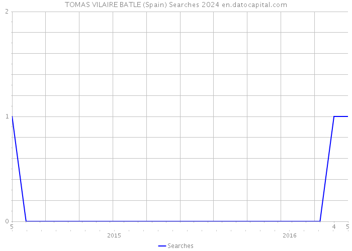 TOMAS VILAIRE BATLE (Spain) Searches 2024 