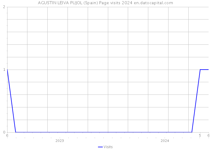 AGUSTIN LEIVA PUJOL (Spain) Page visits 2024 