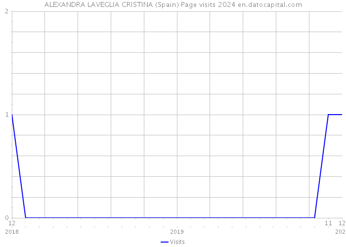 ALEXANDRA LAVEGLIA CRISTINA (Spain) Page visits 2024 