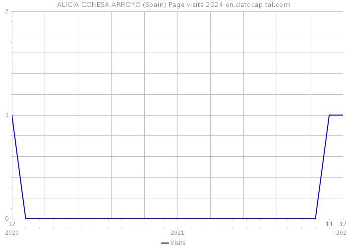 ALICIA CONESA ARROYO (Spain) Page visits 2024 