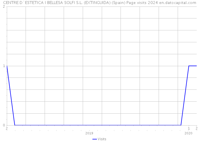 CENTRE D`ESTETICA I BELLESA SOLFI S.L. (EXTINGUIDA) (Spain) Page visits 2024 