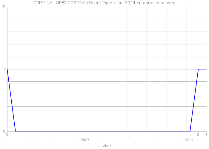 CRISTINA LOPEZ CORONA (Spain) Page visits 2024 