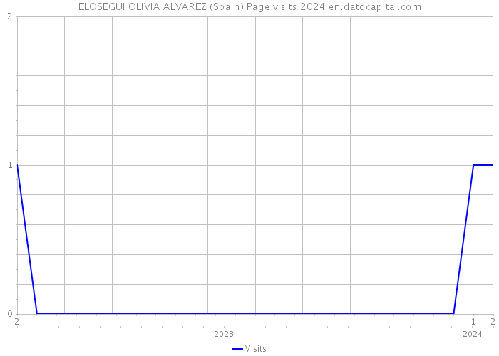 ELOSEGUI OLIVIA ALVAREZ (Spain) Page visits 2024 