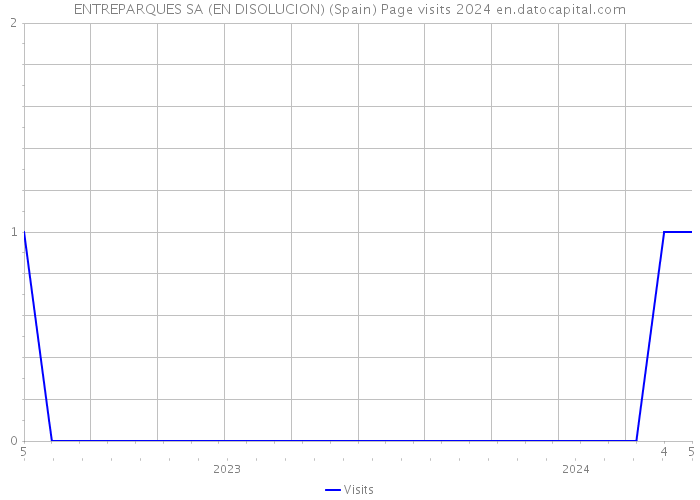 ENTREPARQUES SA (EN DISOLUCION) (Spain) Page visits 2024 