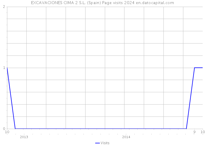 EXCAVACIONES CIMA 2 S.L. (Spain) Page visits 2024 