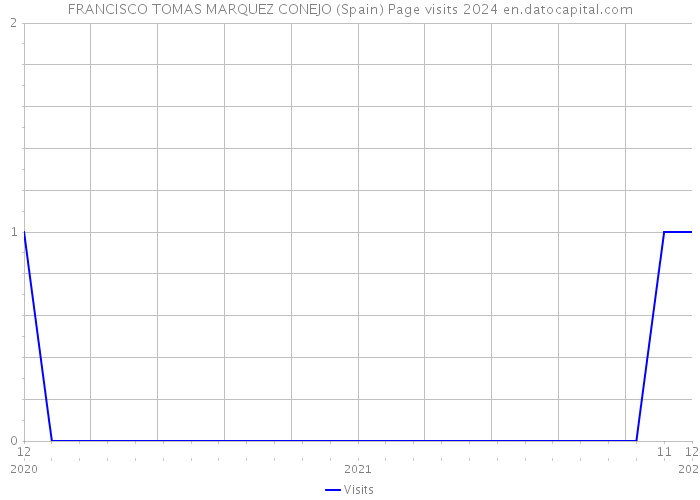 FRANCISCO TOMAS MARQUEZ CONEJO (Spain) Page visits 2024 