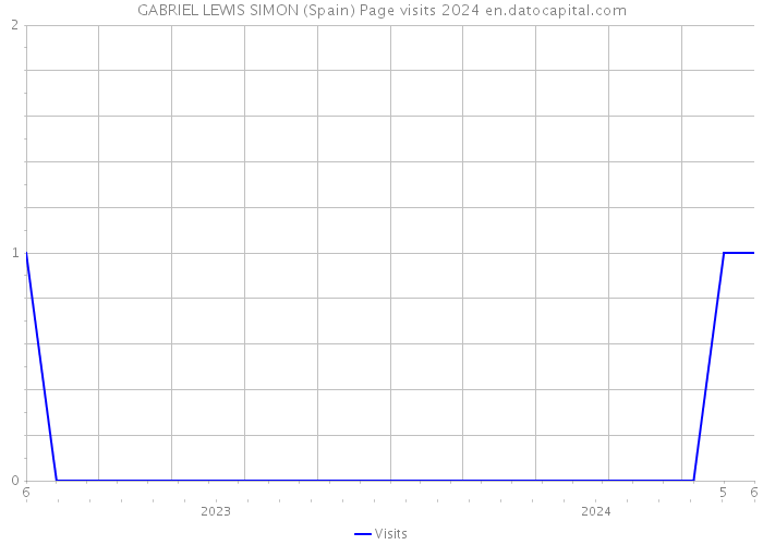GABRIEL LEWIS SIMON (Spain) Page visits 2024 