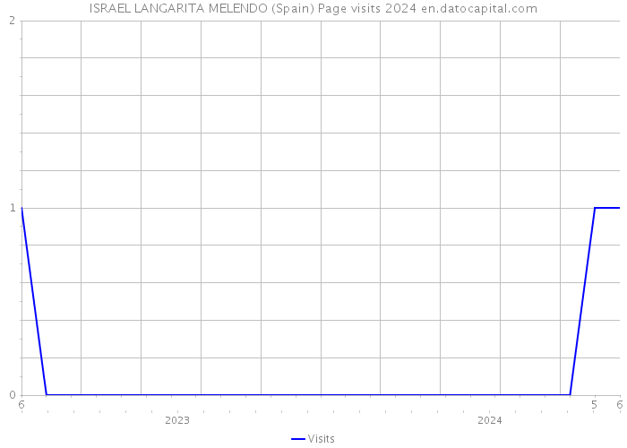 ISRAEL LANGARITA MELENDO (Spain) Page visits 2024 
