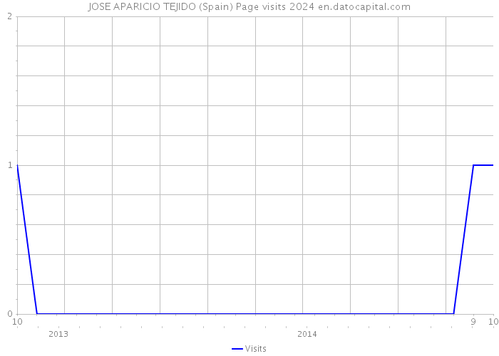 JOSE APARICIO TEJIDO (Spain) Page visits 2024 