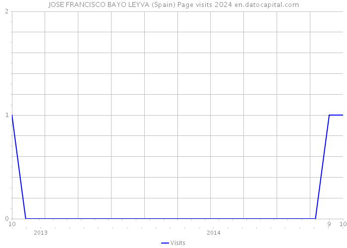JOSE FRANCISCO BAYO LEYVA (Spain) Page visits 2024 