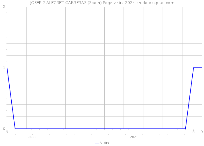 JOSEP 2 ALEGRET CARRERAS (Spain) Page visits 2024 