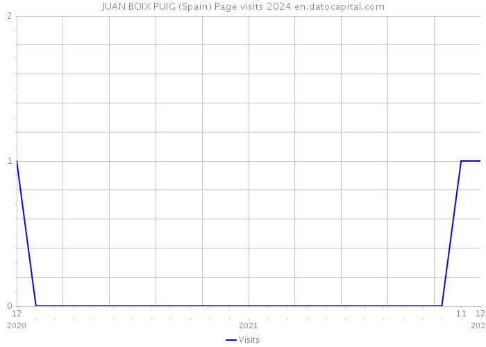 JUAN BOIX PUIG (Spain) Page visits 2024 