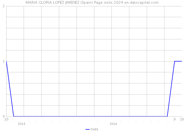 MARIA GLORIA LOPEZ JIMENEZ (Spain) Page visits 2024 