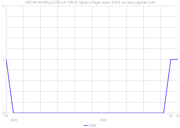OSCAR MURILLO DE-LA-CRUZ (Spain) Page visits 2024 