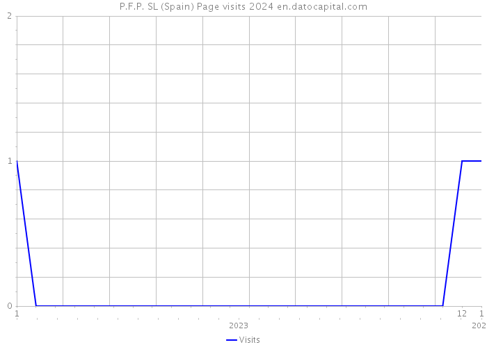 P.F.P. SL (Spain) Page visits 2024 