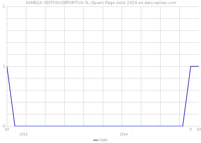 SAMEGA XESTION DEPORTIVA SL (Spain) Page visits 2024 