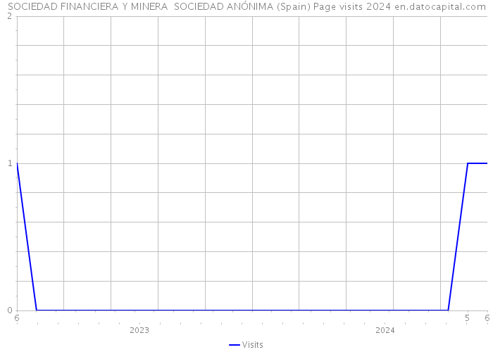 SOCIEDAD FINANCIERA Y MINERA SOCIEDAD ANÓNIMA (Spain) Page visits 2024 