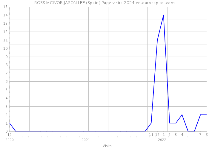 ROSS MCIVOR JASON LEE (Spain) Page visits 2024 