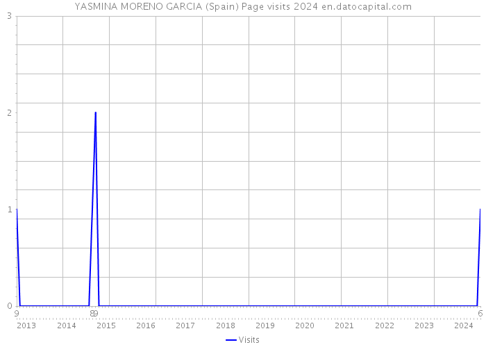 YASMINA MORENO GARCIA (Spain) Page visits 2024 