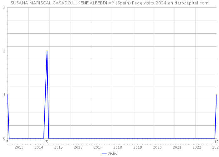 SUSANA MARISCAL CASADO LUKENE ALBERDI AY (Spain) Page visits 2024 