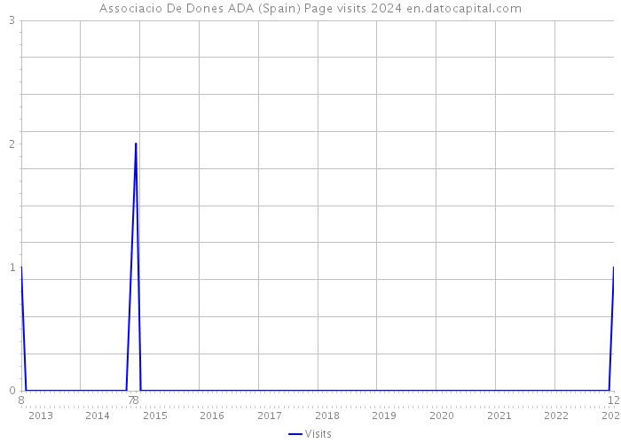 Associacio De Dones ADA (Spain) Page visits 2024 