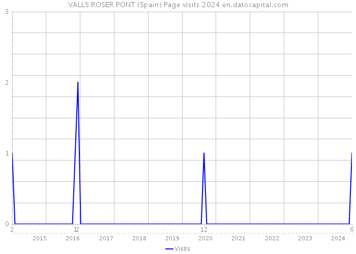VALLS ROSER PONT (Spain) Page visits 2024 