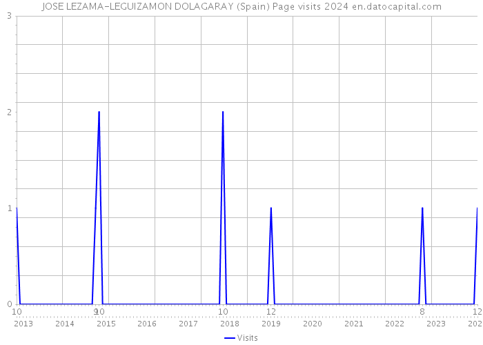JOSE LEZAMA-LEGUIZAMON DOLAGARAY (Spain) Page visits 2024 