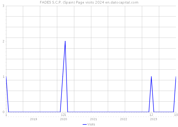 FADES S.C.P. (Spain) Page visits 2024 