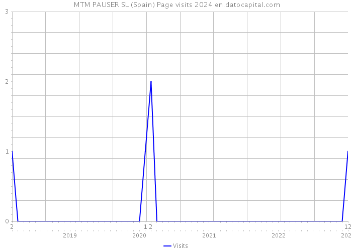  MTM PAUSER SL (Spain) Page visits 2024 