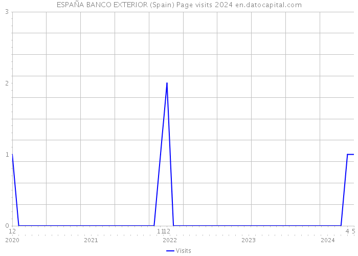 ESPAÑA BANCO EXTERIOR (Spain) Page visits 2024 