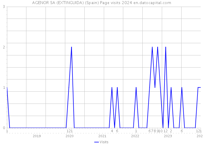 AGENOR SA (EXTINGUIDA) (Spain) Page visits 2024 