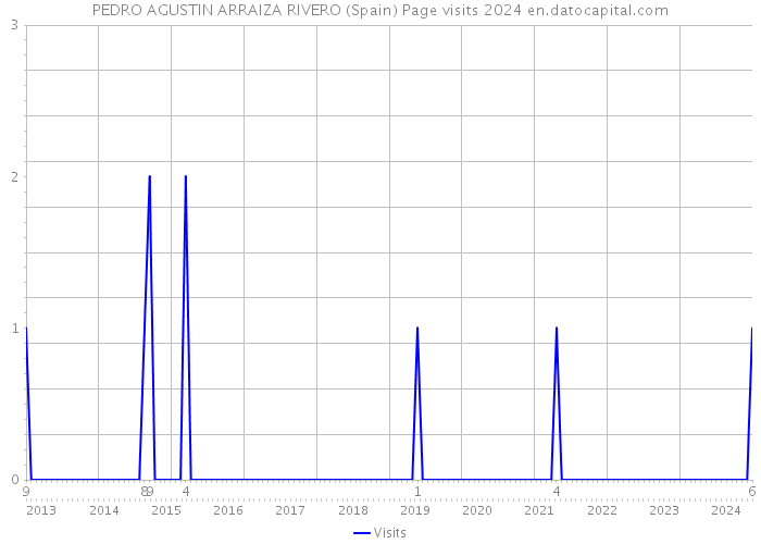 PEDRO AGUSTIN ARRAIZA RIVERO (Spain) Page visits 2024 