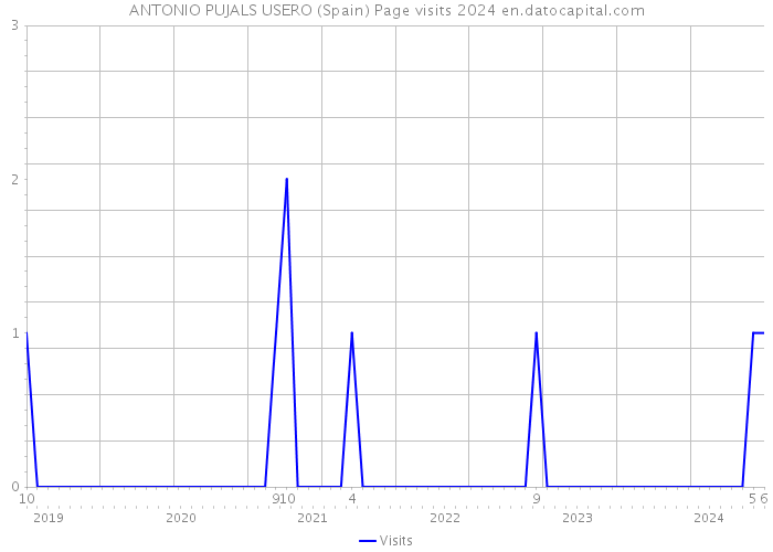 ANTONIO PUJALS USERO (Spain) Page visits 2024 