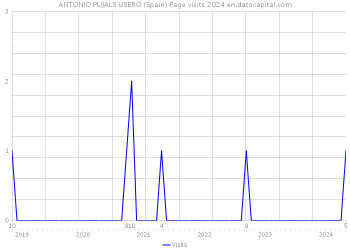 ANTONIO PUJALS USERO (Spain) Page visits 2024 
