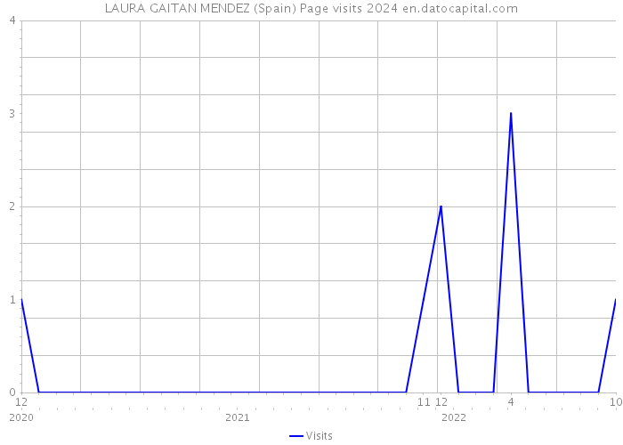 LAURA GAITAN MENDEZ (Spain) Page visits 2024 