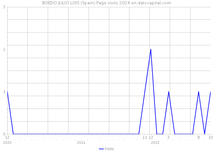 BOEDO JULIO LOIS (Spain) Page visits 2024 
