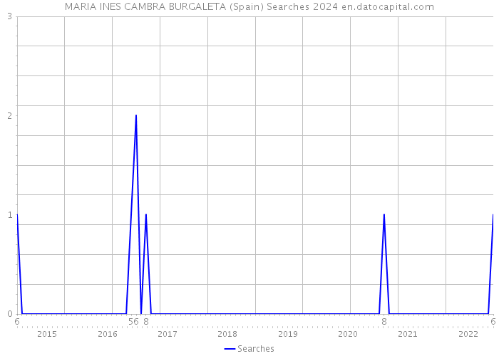 MARIA INES CAMBRA BURGALETA (Spain) Searches 2024 