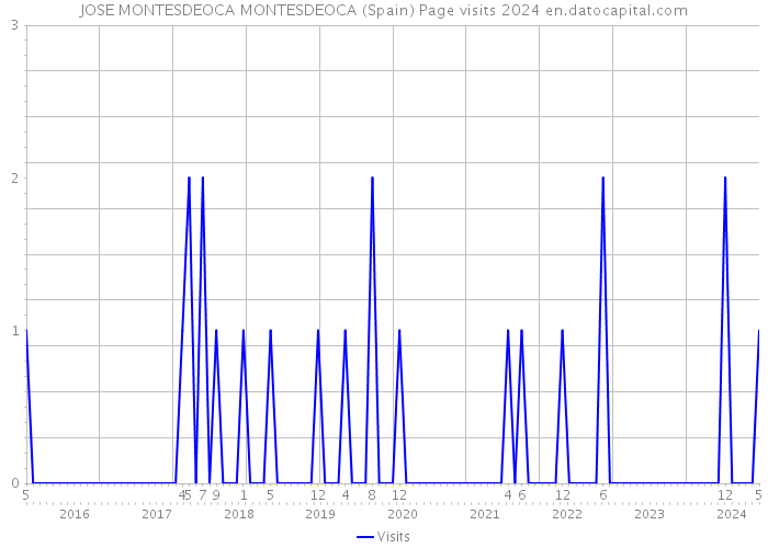 JOSE MONTESDEOCA MONTESDEOCA (Spain) Page visits 2024 
