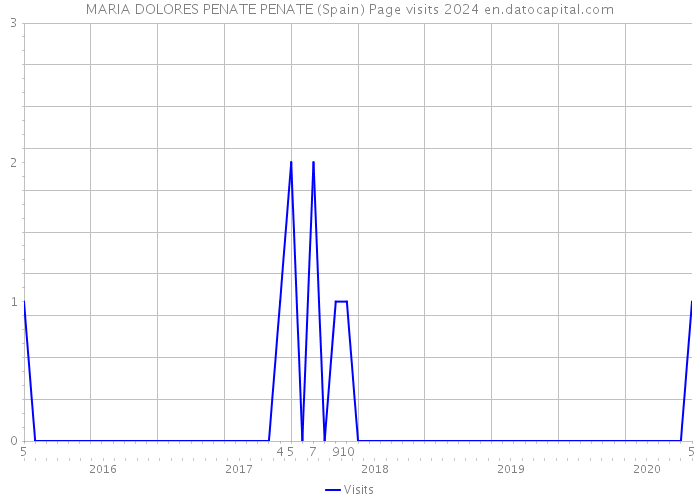 MARIA DOLORES PENATE PENATE (Spain) Page visits 2024 