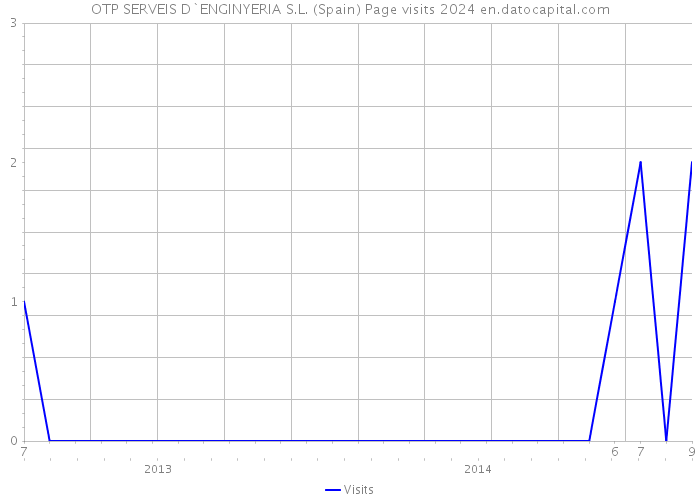 OTP SERVEIS D`ENGINYERIA S.L. (Spain) Page visits 2024 