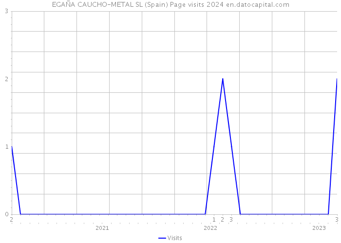 EGAÑA CAUCHO-METAL SL (Spain) Page visits 2024 