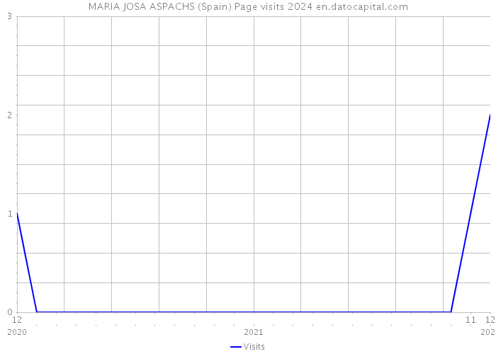 MARIA JOSA ASPACHS (Spain) Page visits 2024 