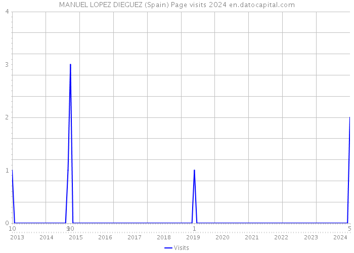 MANUEL LOPEZ DIEGUEZ (Spain) Page visits 2024 