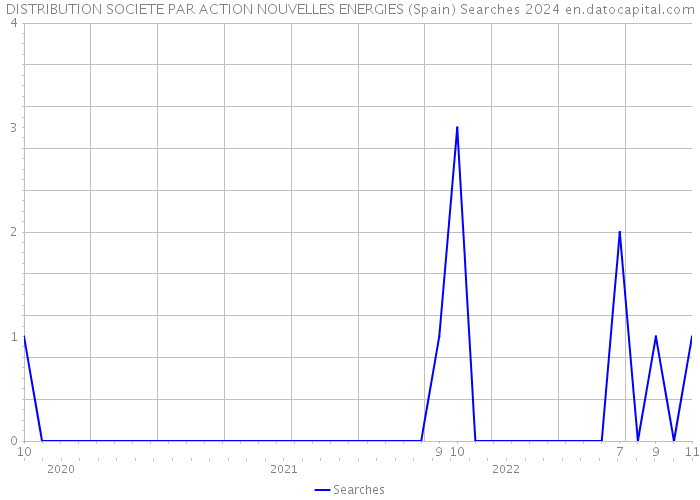 DISTRIBUTION SOCIETE PAR ACTION NOUVELLES ENERGIES (Spain) Searches 2024 