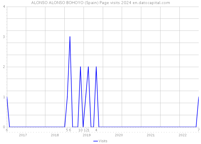ALONSO ALONSO BOHOYO (Spain) Page visits 2024 