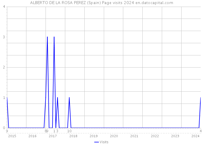 ALBERTO DE LA ROSA PEREZ (Spain) Page visits 2024 